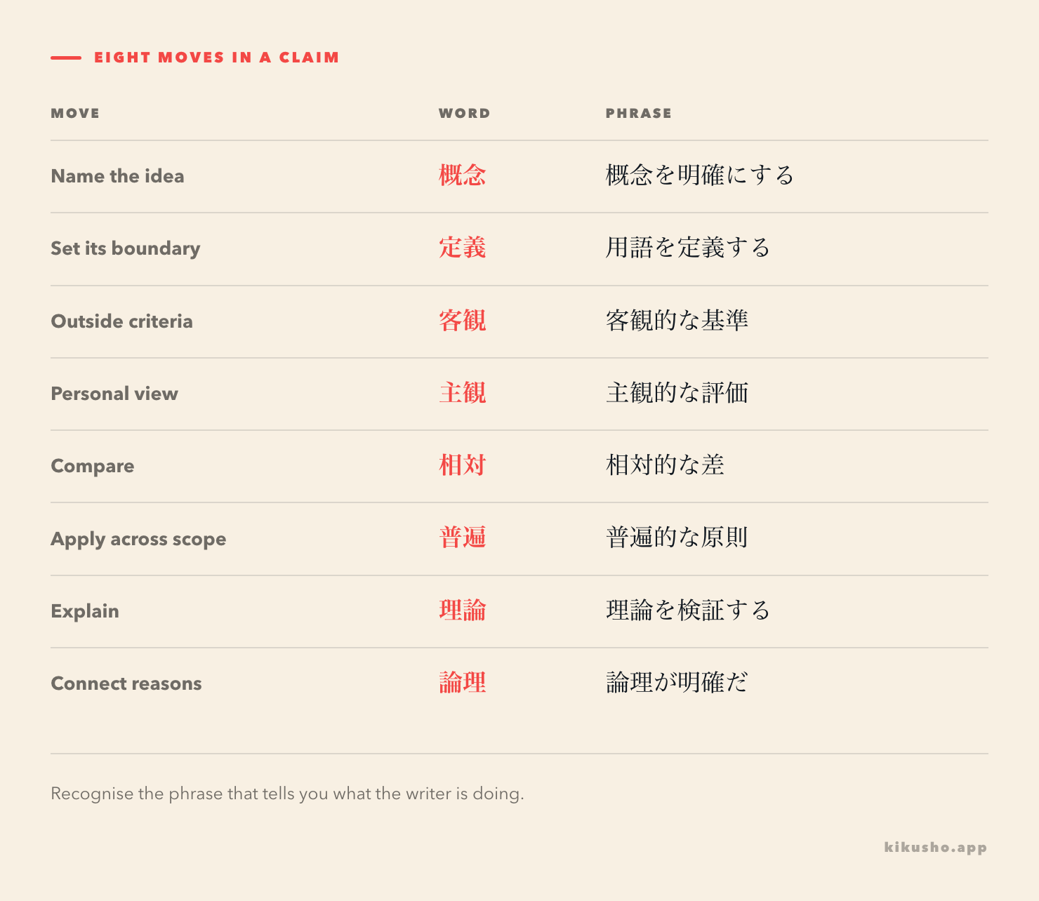 Eight N1 words arranged as moves in a claim, with each Japanese phrase and its role. The table below keeps every headword and reading selectable.