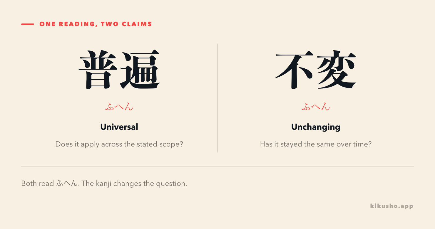 普遍 and 不変 both read ふへん. The first asks whether a claim applies across its scope; the second asks whether it changes over time.