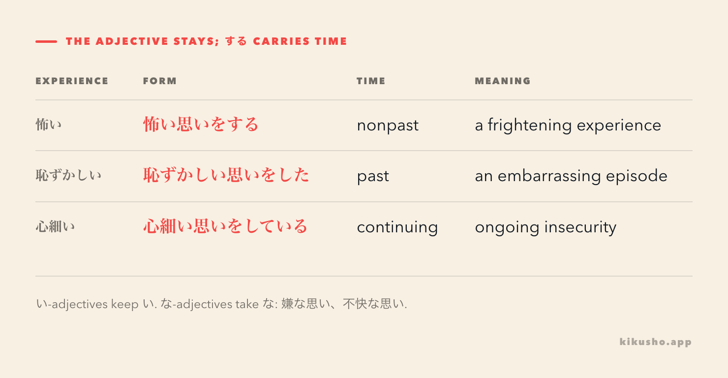 A three-row grid shows 怖い思いをする, 恥ずかしい思いをした and 心細い思いをしている, with the adjective attachment and time contrast highlighted.