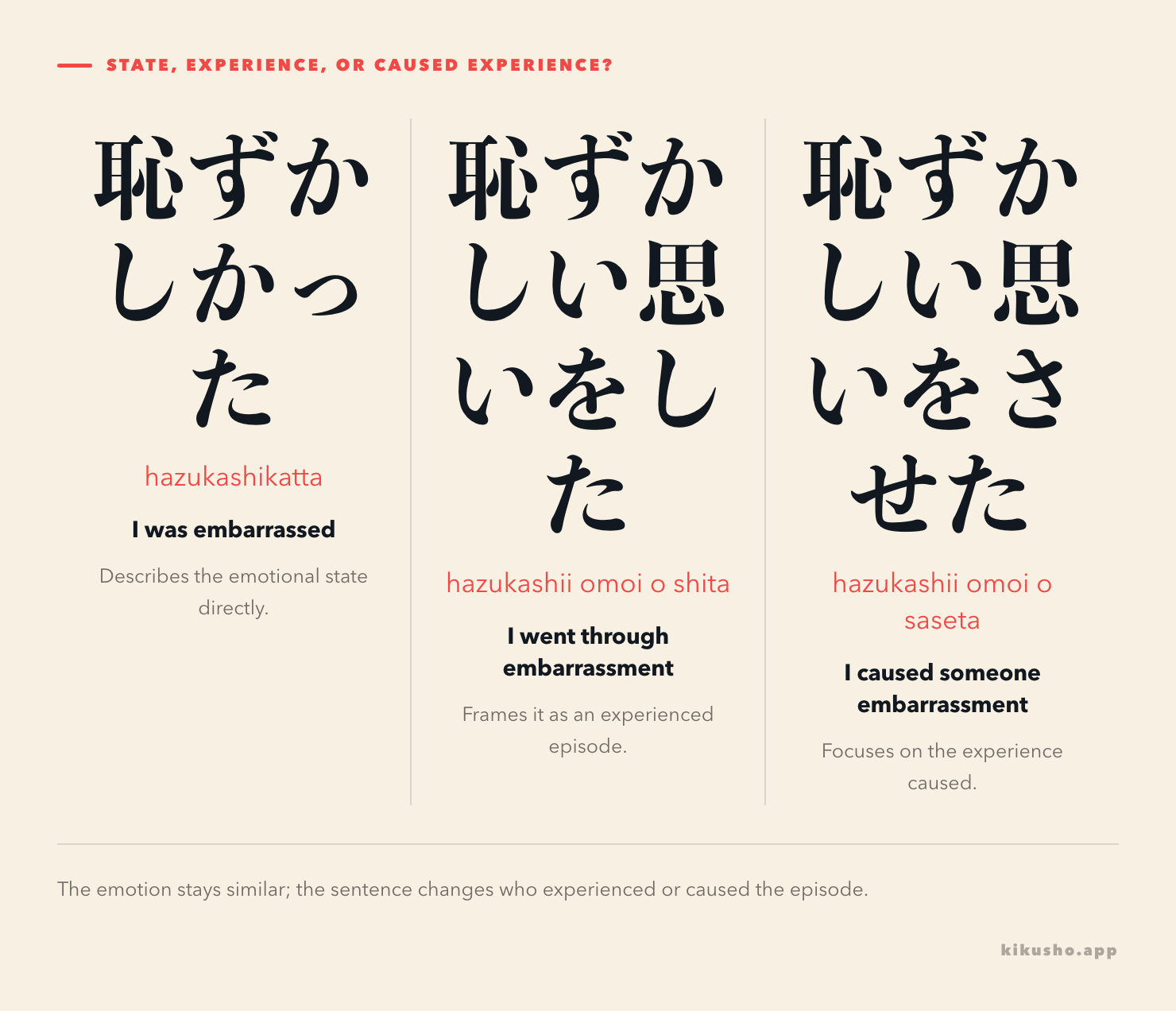 Three panels contrast 恥ずかしかった as a state, 恥ずかしい思いをした as an experienced episode, and 恥ずかしい思いをさせた as an episode caused for someone else.