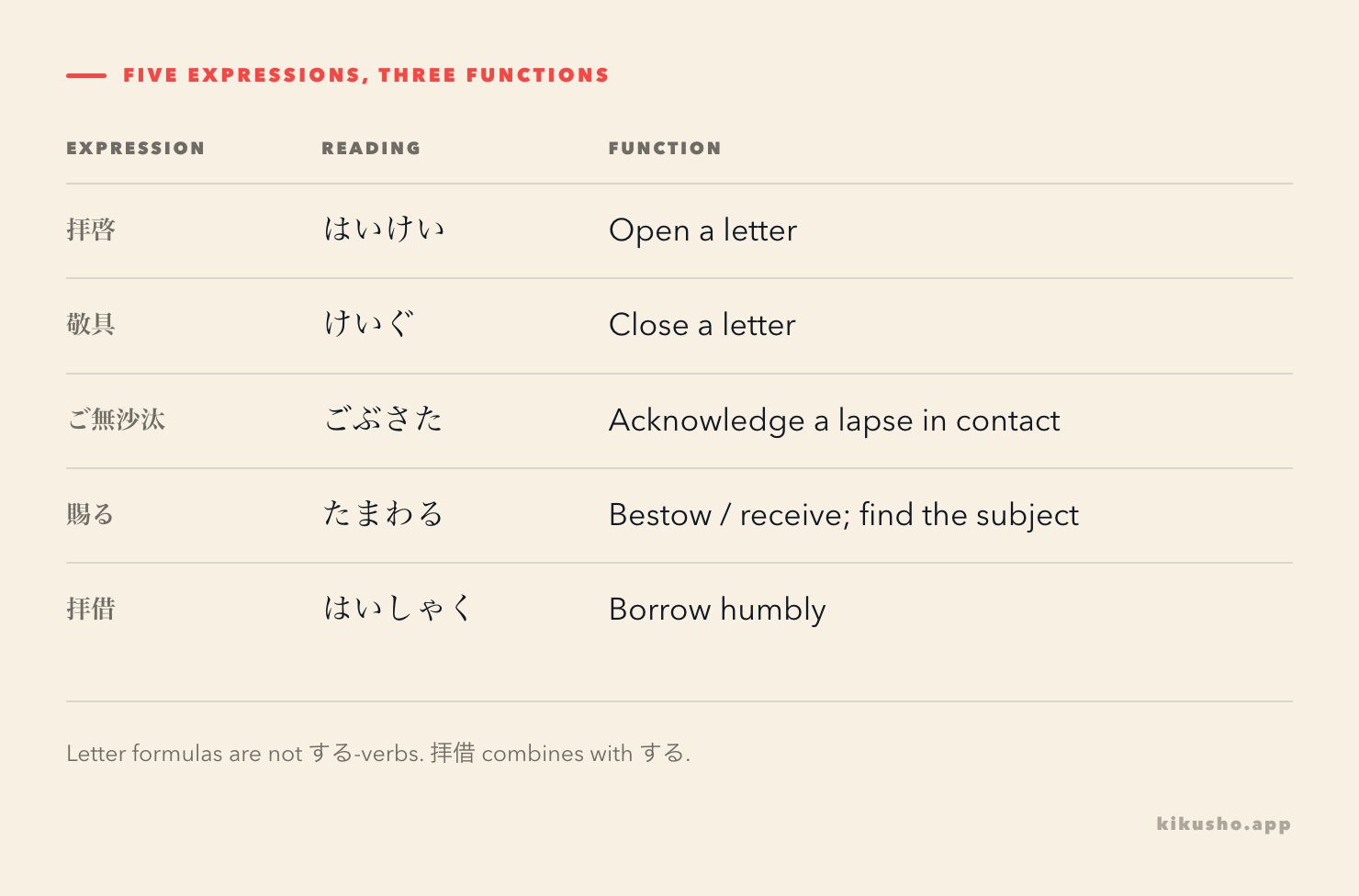 Five formal expressions grouped by letter framing, contact history, and giving or borrowing.