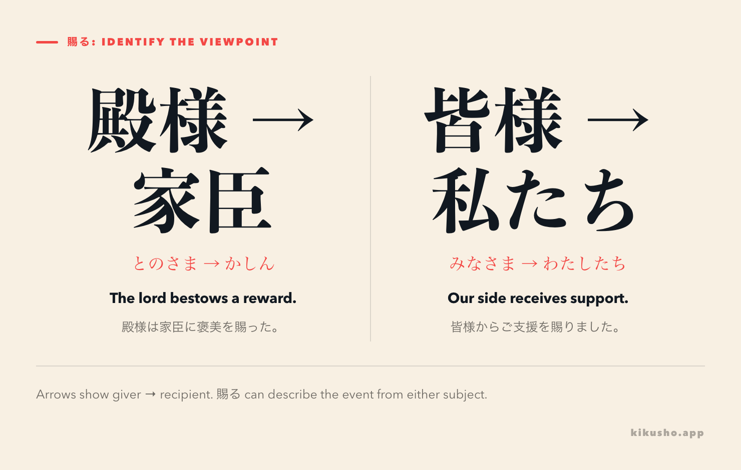 賜る contrasted with a lord as giver and a writer receiving support from readers; both examples identify the direction of the action.