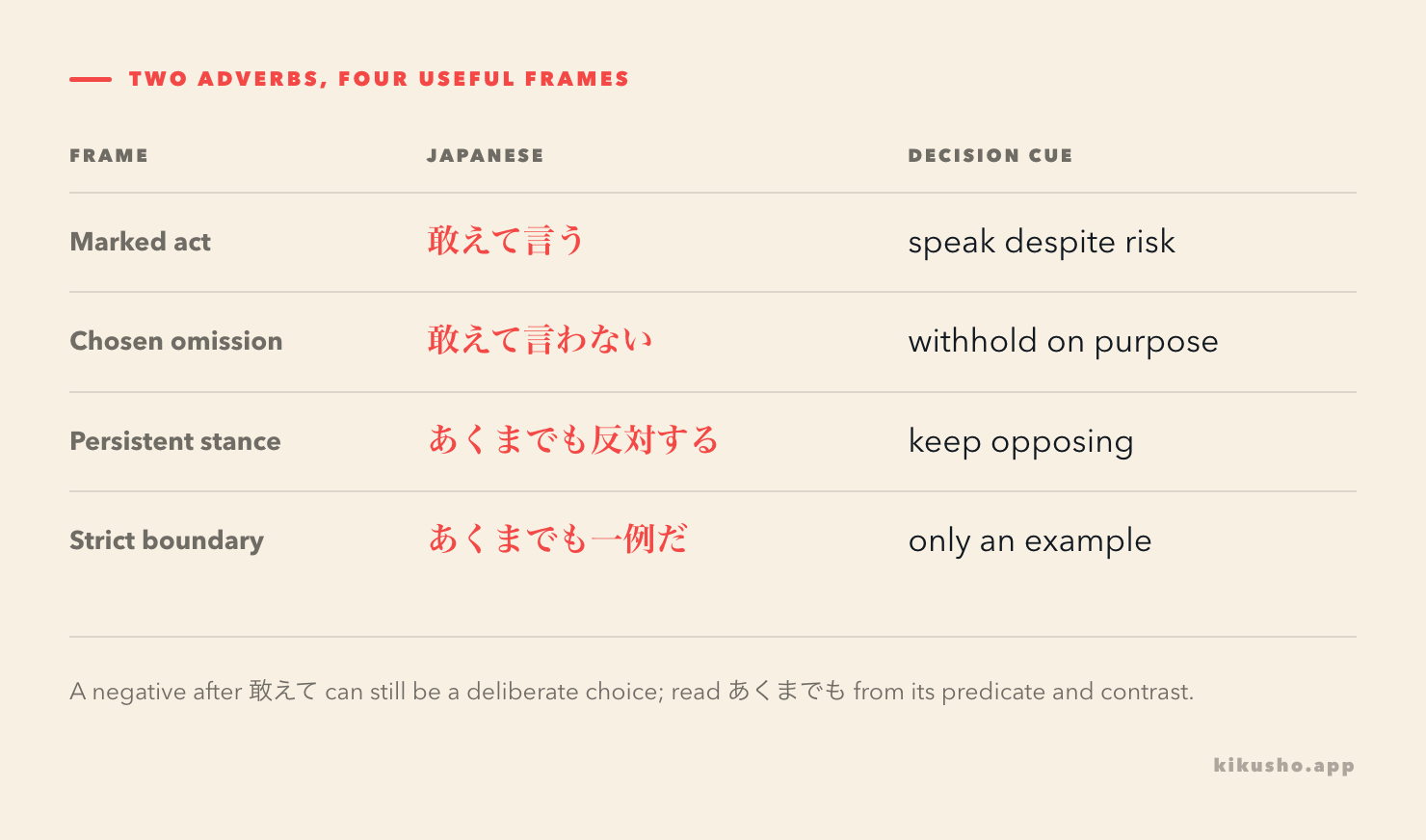 A two-by-two grid shows 敢えて with affirmative and negative choices, and あくまでも with persistence and scope limitation.
