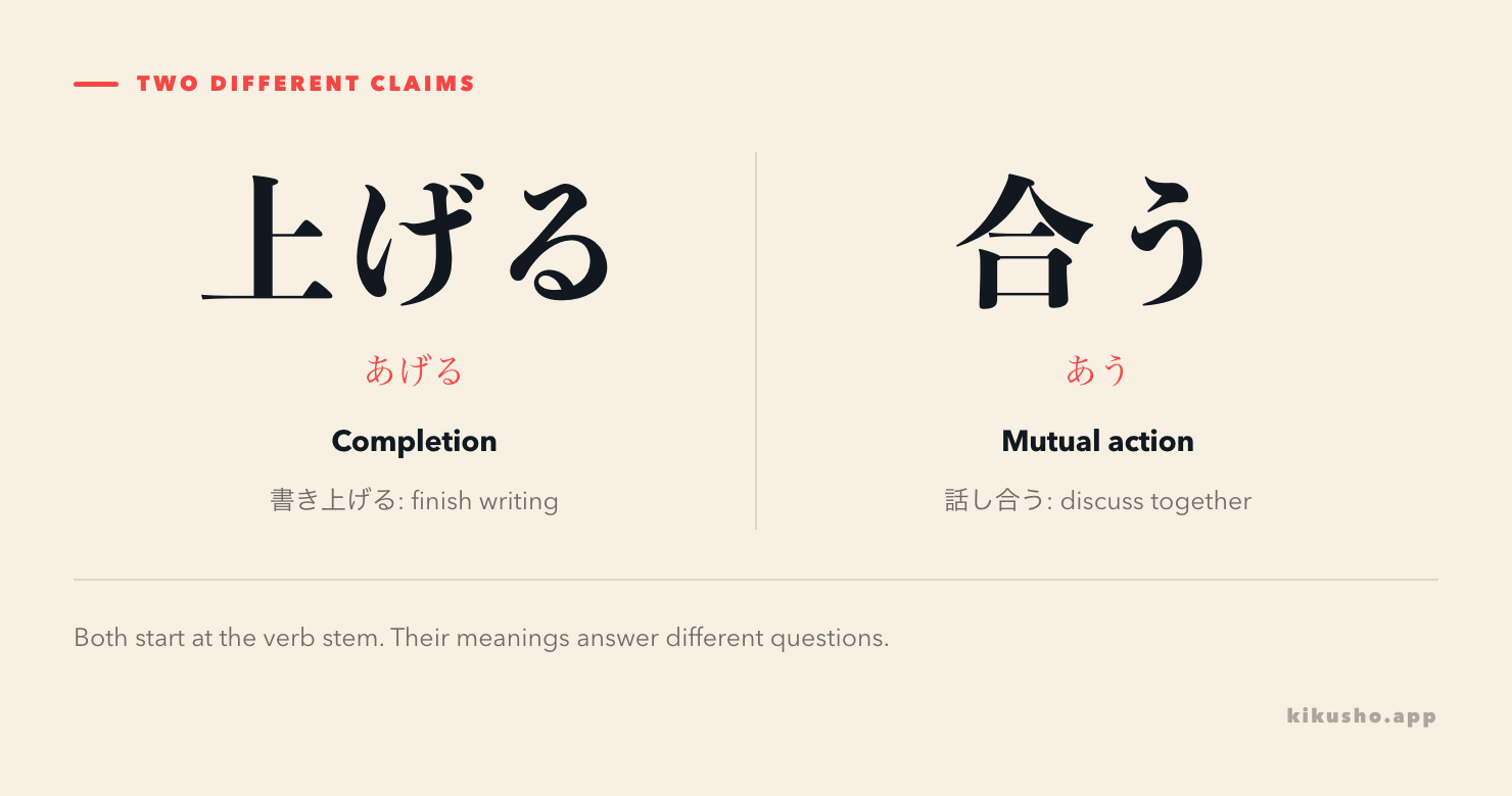 Two panels comparing completion 上げる and mutual 合う, illustrated by 書き上げる and 話し合う.