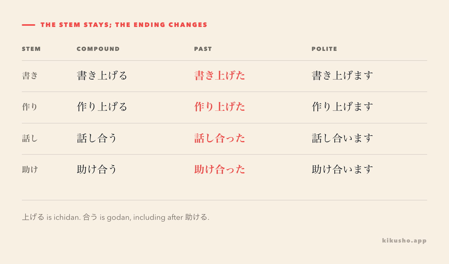 A four-row table showing the ます-stem and the different past endings of completion 上げる and mutual 合う.