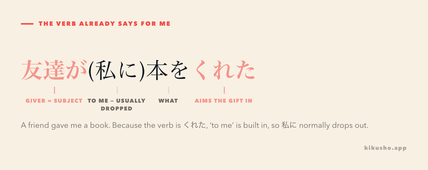 The sentence 友達が私に本をくれた broken into parts, with 友達が labelled as the subject and くれた labelled as aiming the gift toward the speaker.