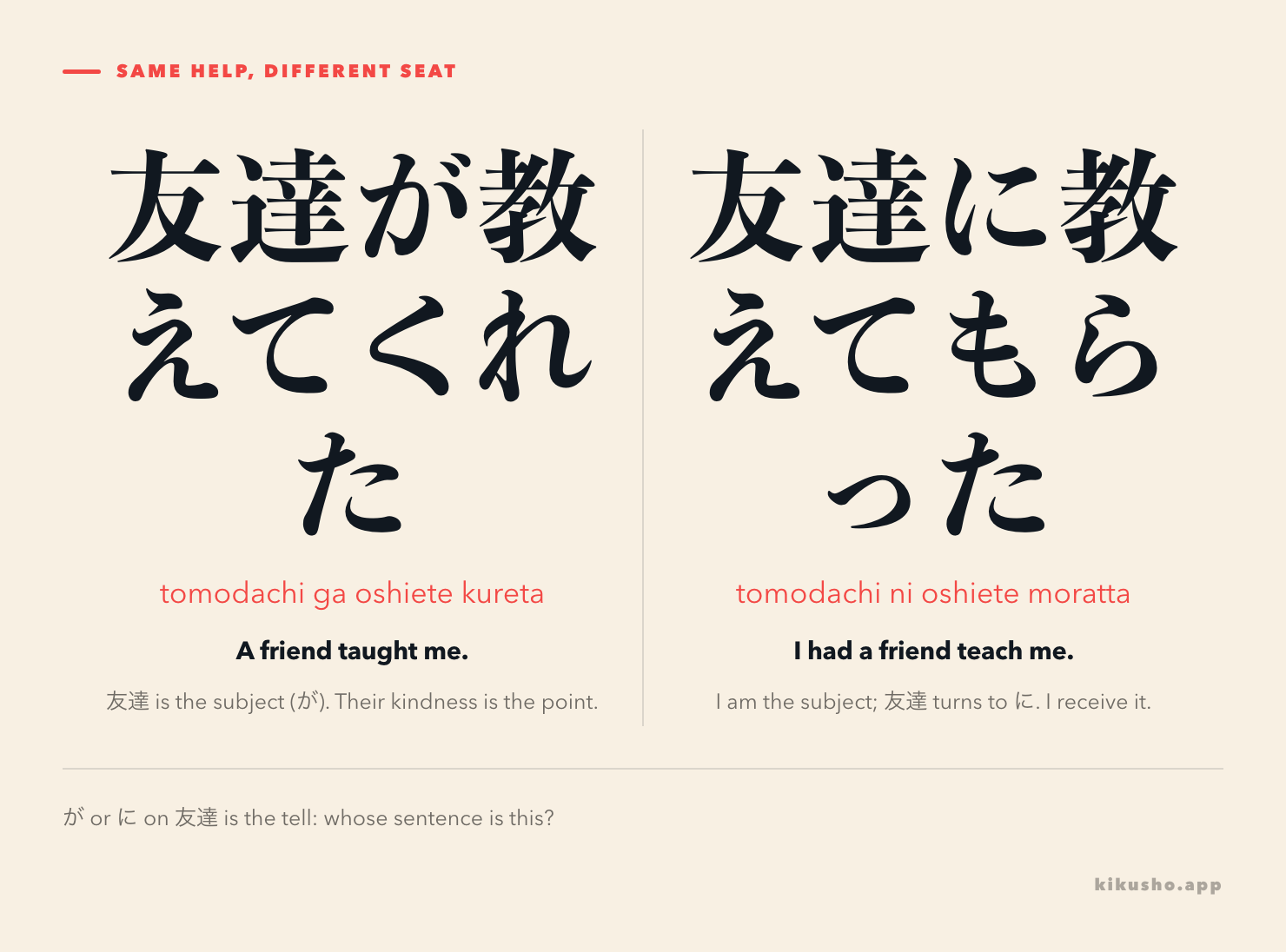 Two versions of the same event: 友達が教えてくれた with the friend as subject, and 友達に教えてもらった with the speaker as subject.