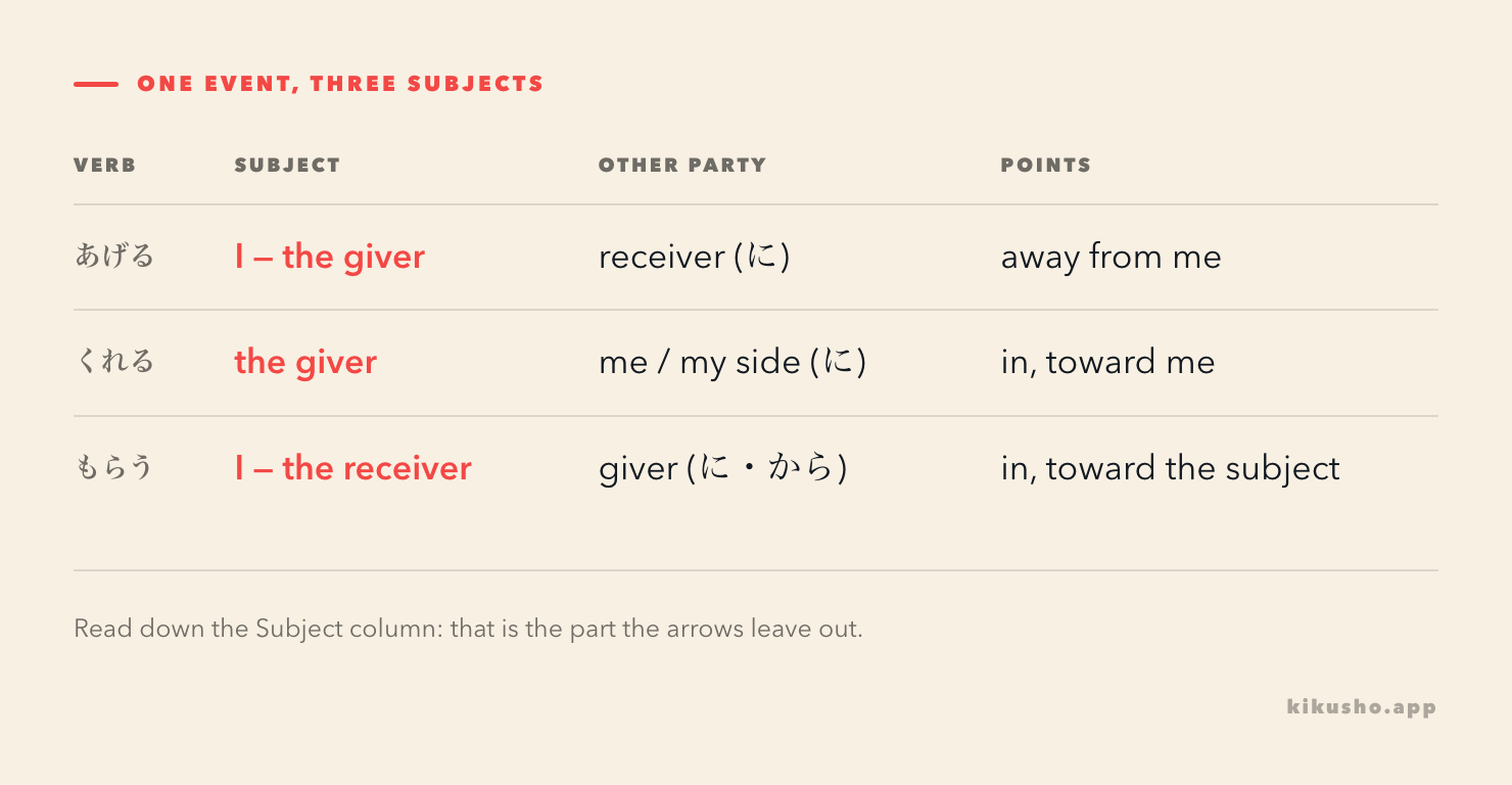 Table of あげる, くれる and もらう with the subject of each highlighted: I as giver, the giver, and I as receiver.