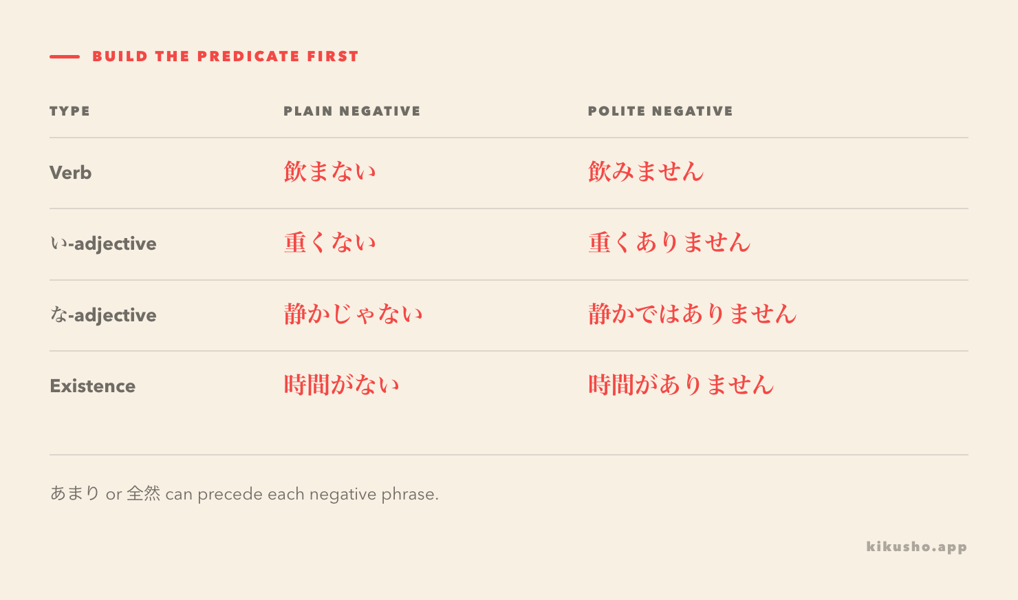 A table comparing plain and polite negative predicates: 飲まない and 飲みません, 重くない and 重くありません, 静かじゃない and 静かではありません, 時間がない and 時間がありません.