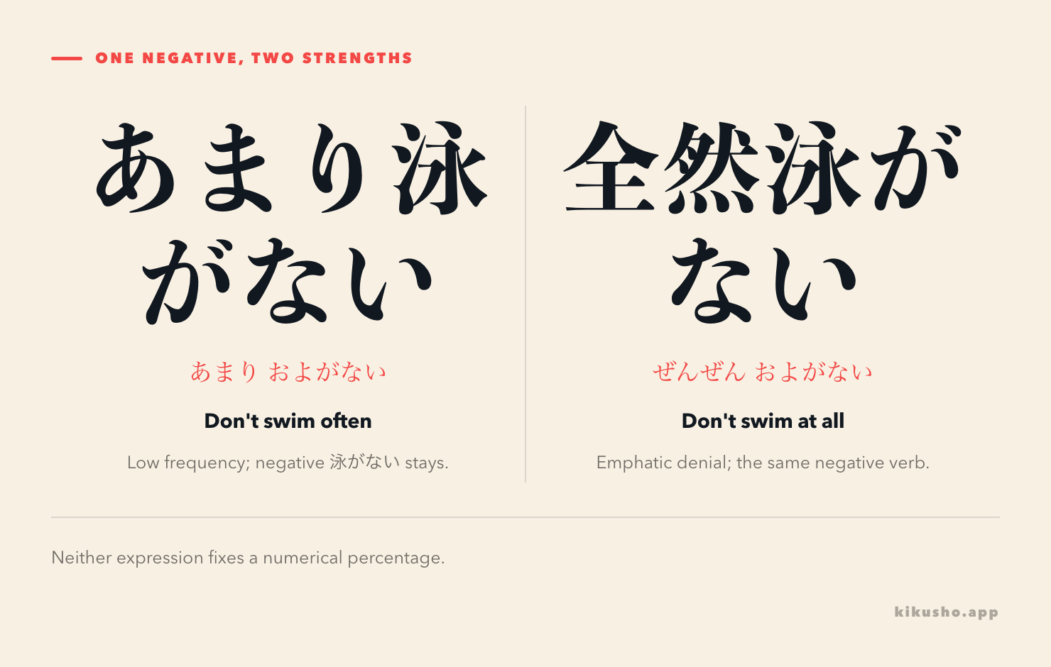 Two panels comparing あまり泳がない, don't swim often, with 全然泳がない, don't swim at all; the shared negative ending is identified beneath each.