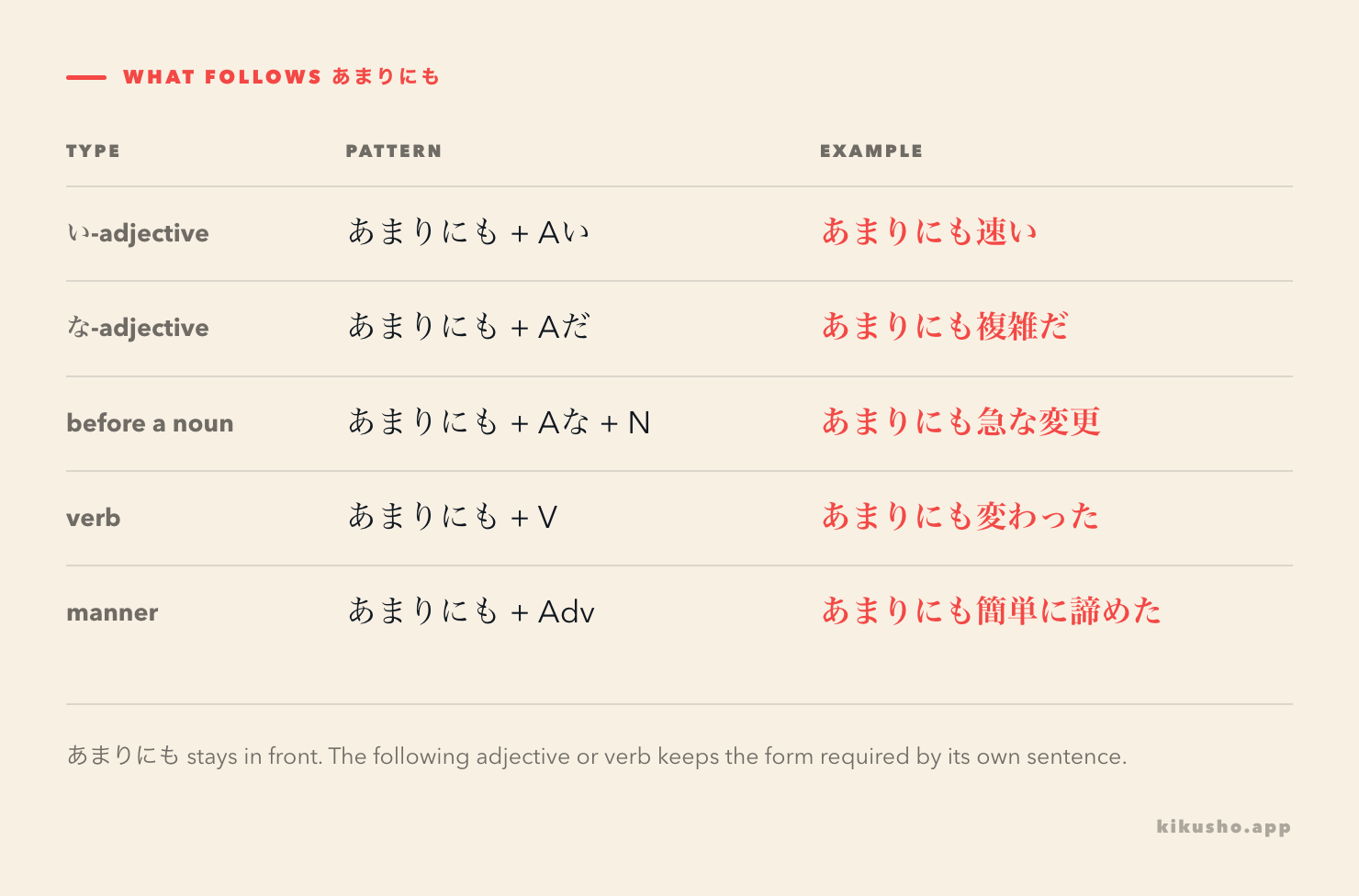 A five-row attachment guide places あまりにも before an い-adjective, a な-adjective predicate, an adjective before a noun, a verb and an adverbial expression.