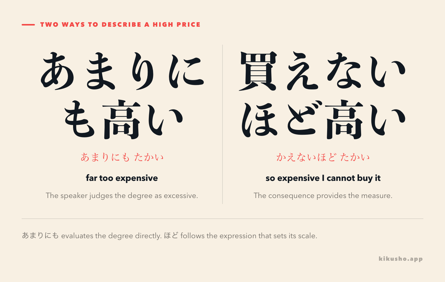 Two panels contrast あまりにも高い, which directly judges a price as excessive, with 買えないほど高い, which measures the price by the result that it cannot be bought.