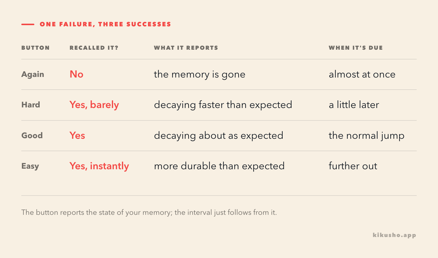 A four-row table of the review buttons. For each of Again, Hard, Good and Easy it shows whether you recalled the word, what that reports to the scheduler, and when the card comes due; the recall column reads No, Yes barely, Yes, Yes instantly.