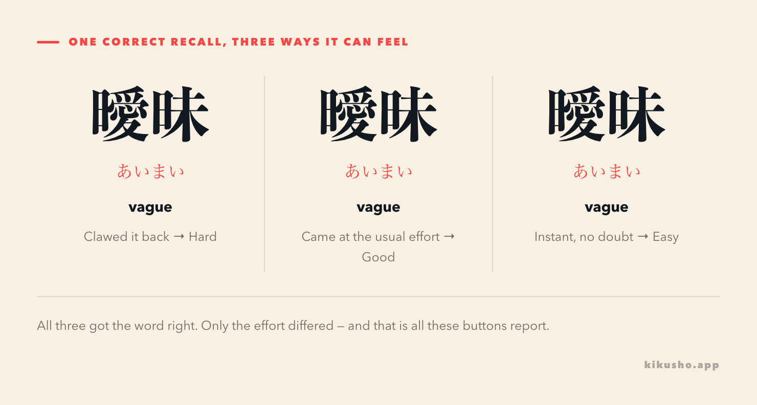 The same card for 曖昧 (あいまい, vague) shown three times, each with the honest rating for how the recall went: clawed it back becomes Hard, came at the usual effort becomes Good, instant and certain becomes Easy.