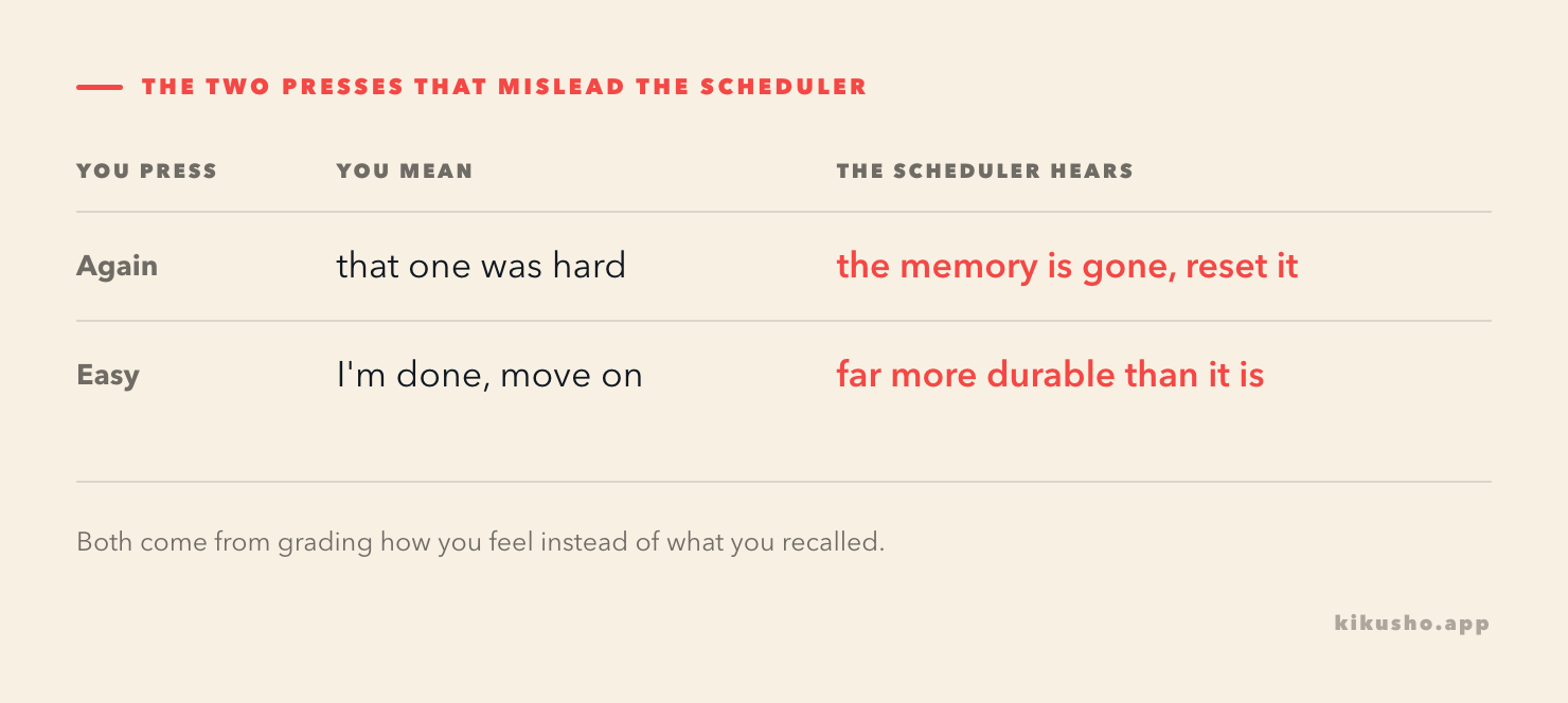 A two-row table. Pressing Again when you mean that one was hard is heard by the scheduler as the memory is gone, reset it; pressing Easy when you mean I am done, move on is heard as far more durable than it is.