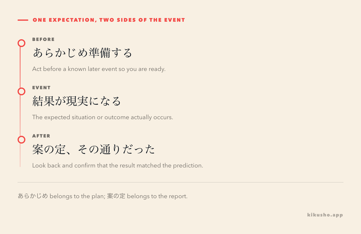 A timeline places あらかじめ before an event as preparation and 案の定 after the result as confirmation of a prediction.