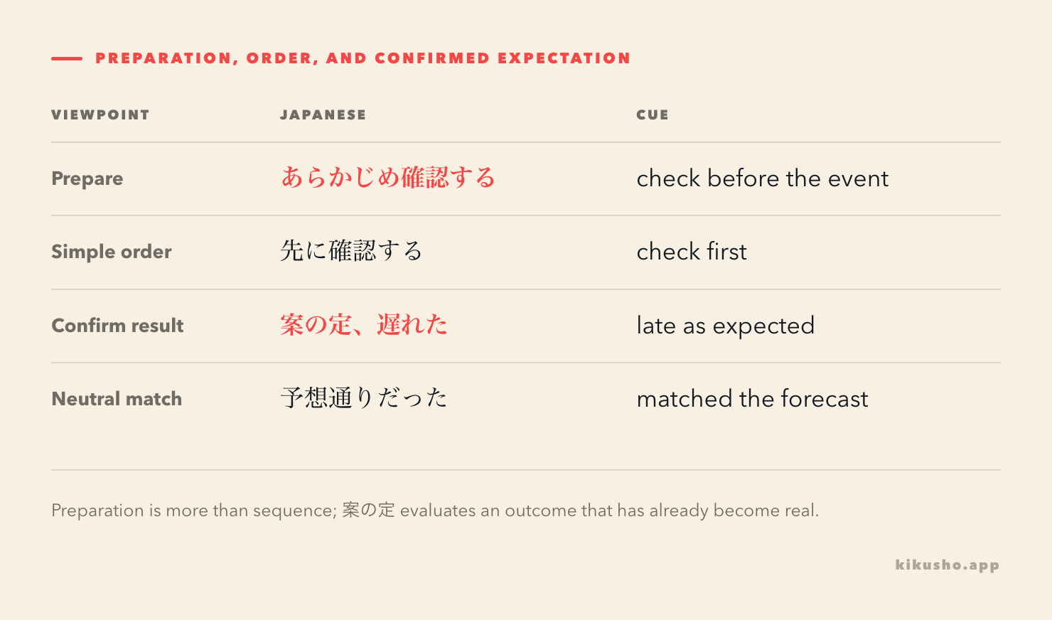 A four-row grid contrasts prior preparation, simple sequence, confirmed expectation and neutral prediction match.