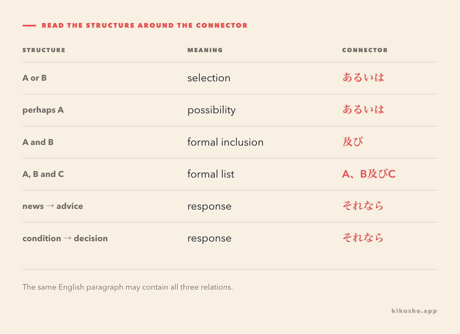 A grid maps あるいは to alternatives and possibility, 及び to formal inclusive lists, and それなら to suggestions, decisions and inferences based on prior information.