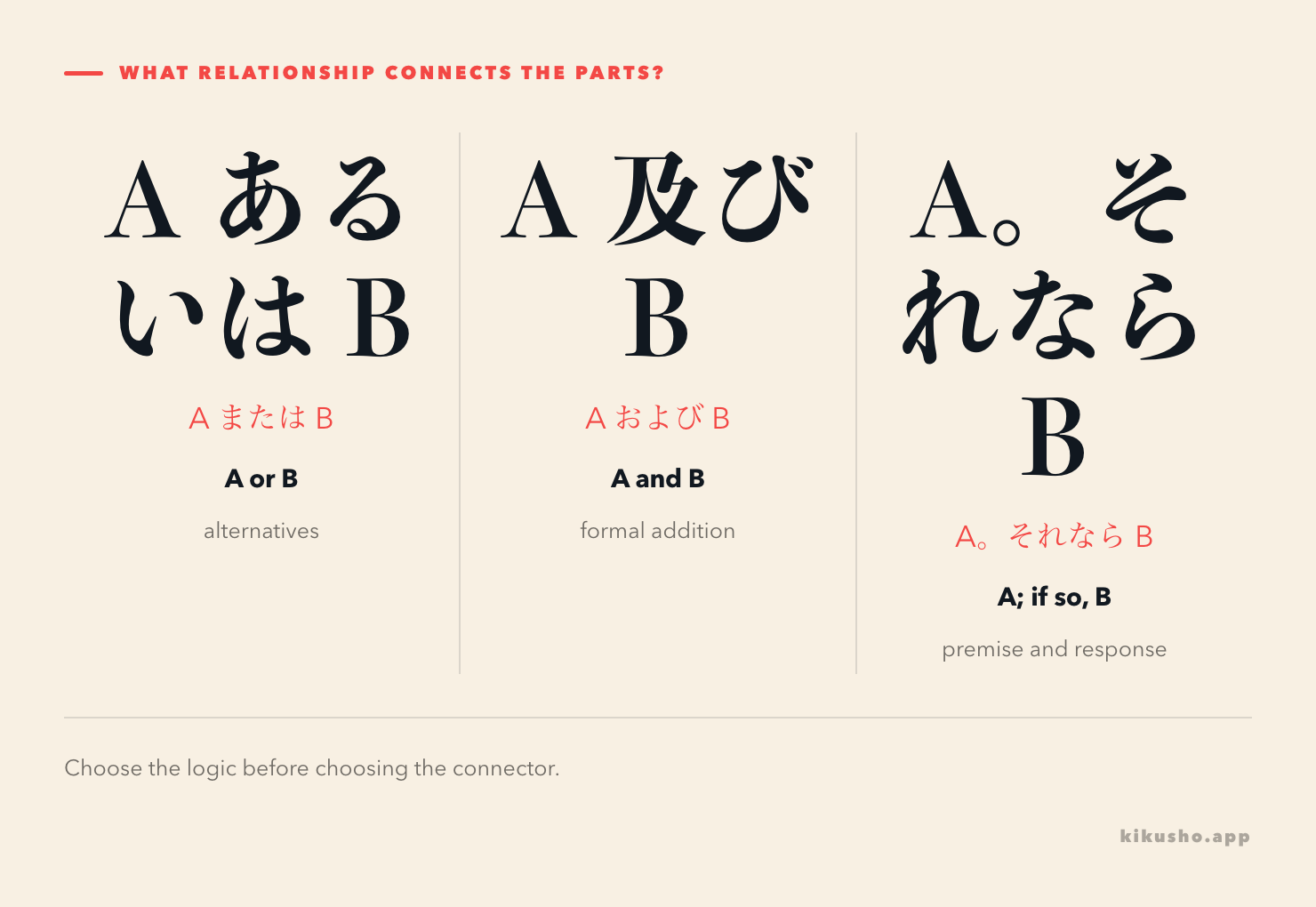 Three panels contrast an either-or fork with あるいは, a formal A-and-B link with 及び and a premise-to-response arrow with それなら.