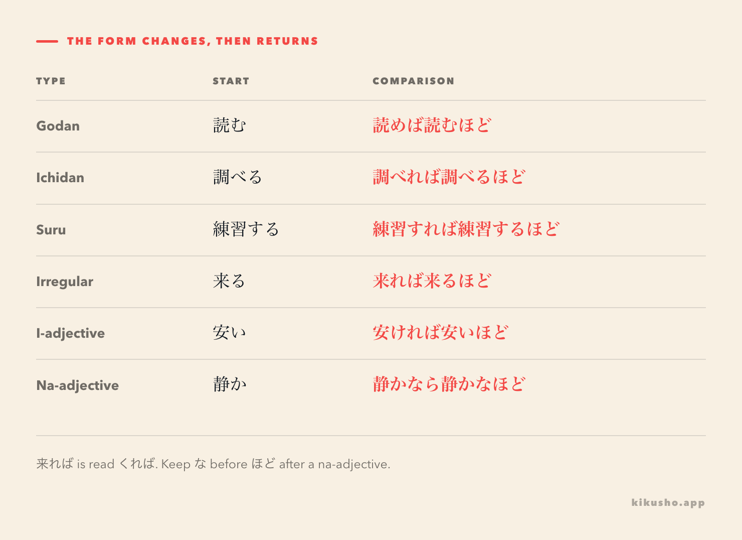 Six rows showing the starting forms and the repeated comparison patterns for 読む, 調べる, 練習する, 来る, 安い and 静か.