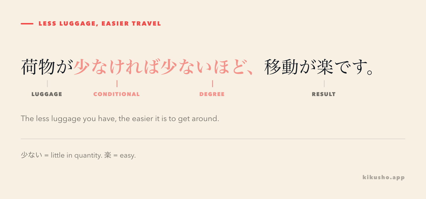 The sentence 荷物が少なければ少ないほど、移動が楽です divided into luggage, conditional adjective, repeated degree and resulting ease.