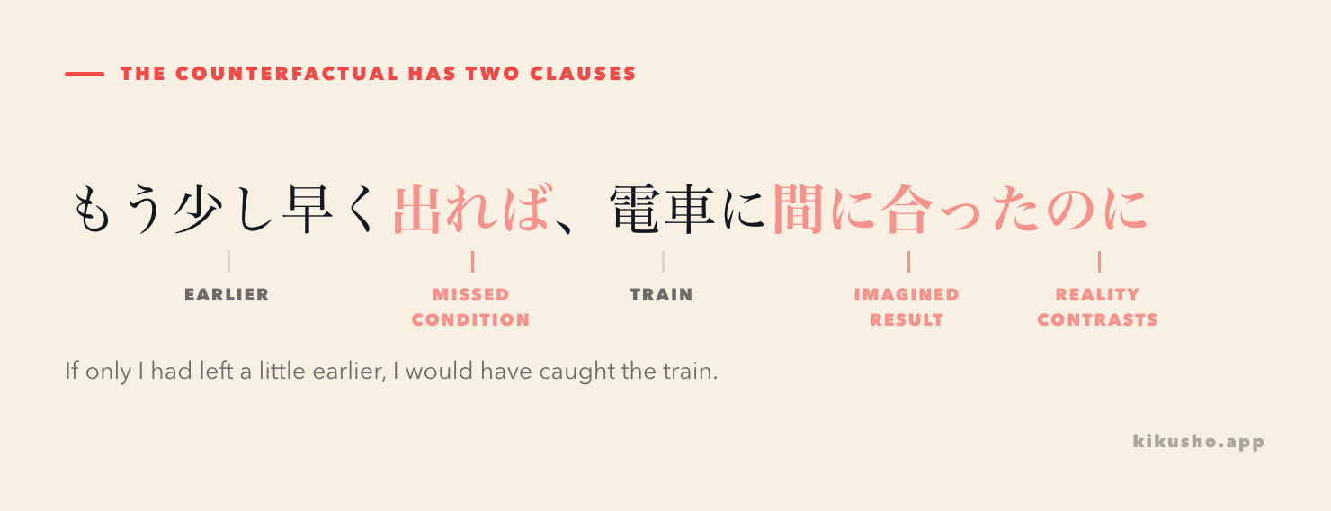 An annotated sentence divides もう少し早く出れば、電車に間に合ったのに into the missed condition, imagined result, and のに contrast.