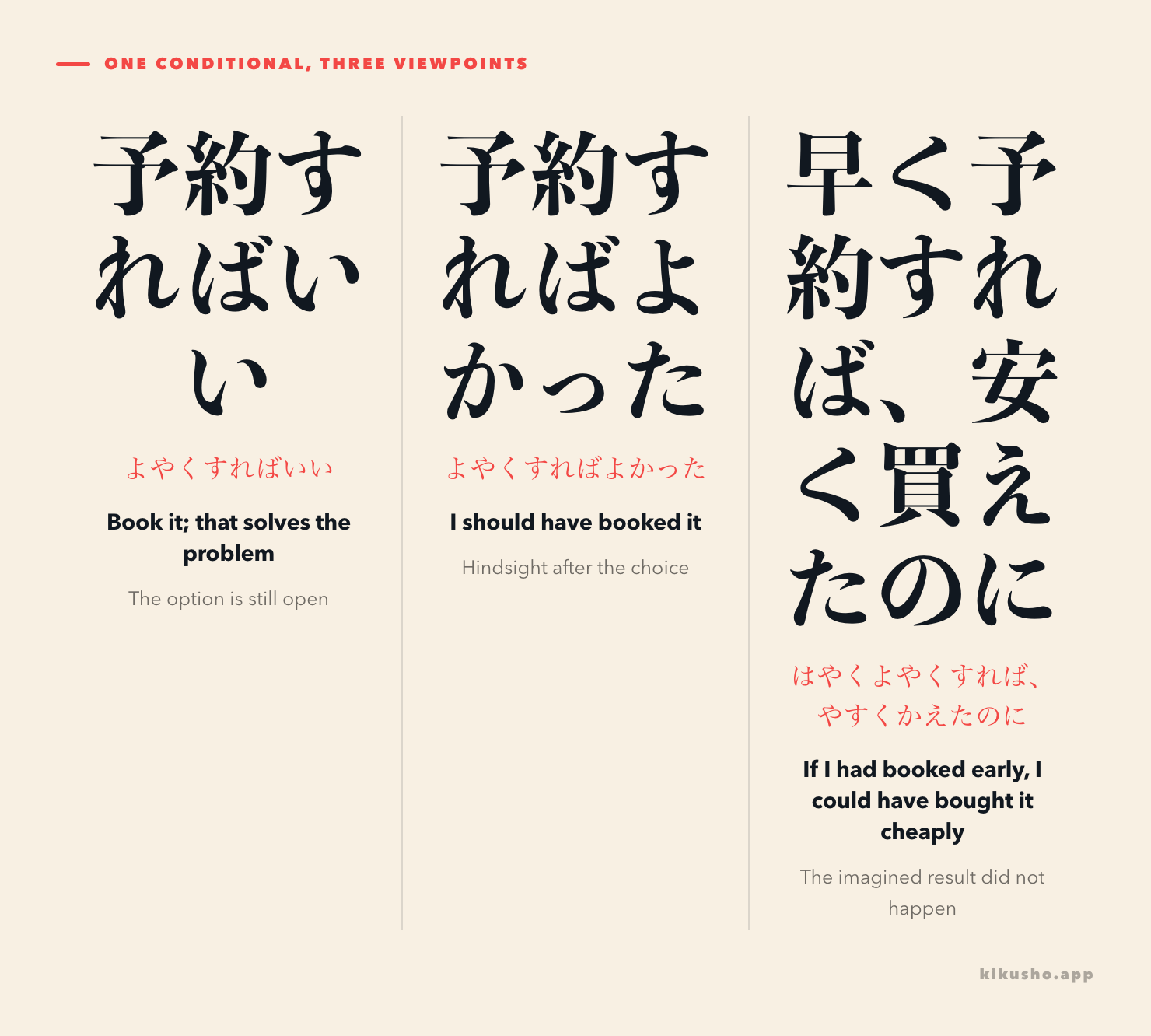 Three panels show 予約すればいい as an open option, 予約すればよかった as regret, and 早く予約すれば安く買えたのに as an unrealized result.