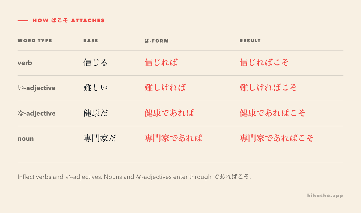 An attachment grid shows verbs, い-adjectives, な-adjectives and nouns entering the ばこそ pattern.