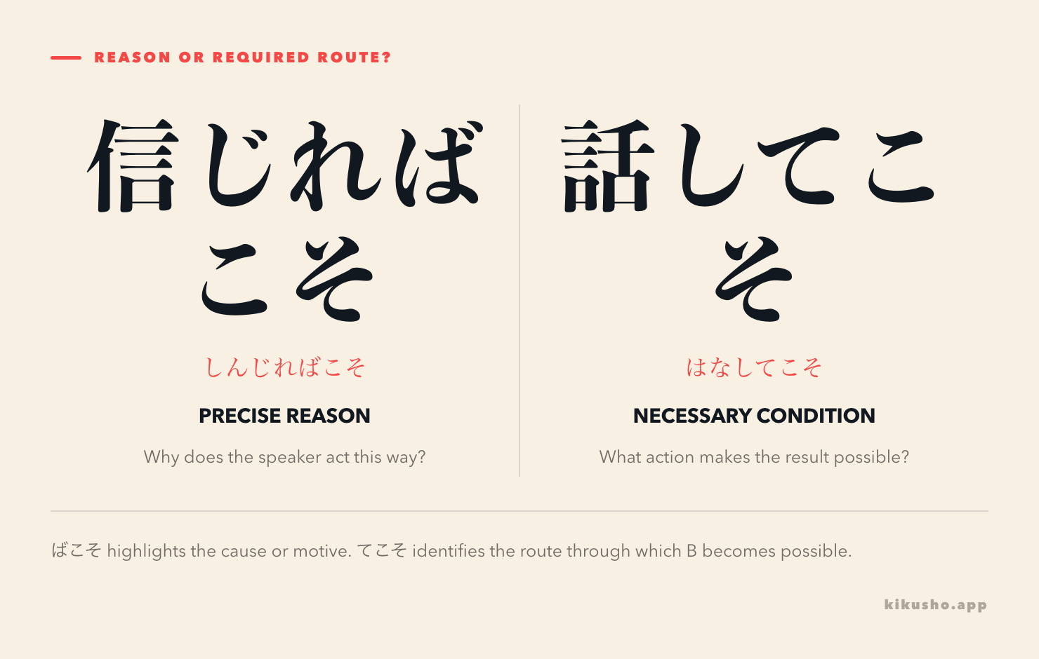 Two panels contrast ばこそ as a focused reason with てこそ as the action required for a result.