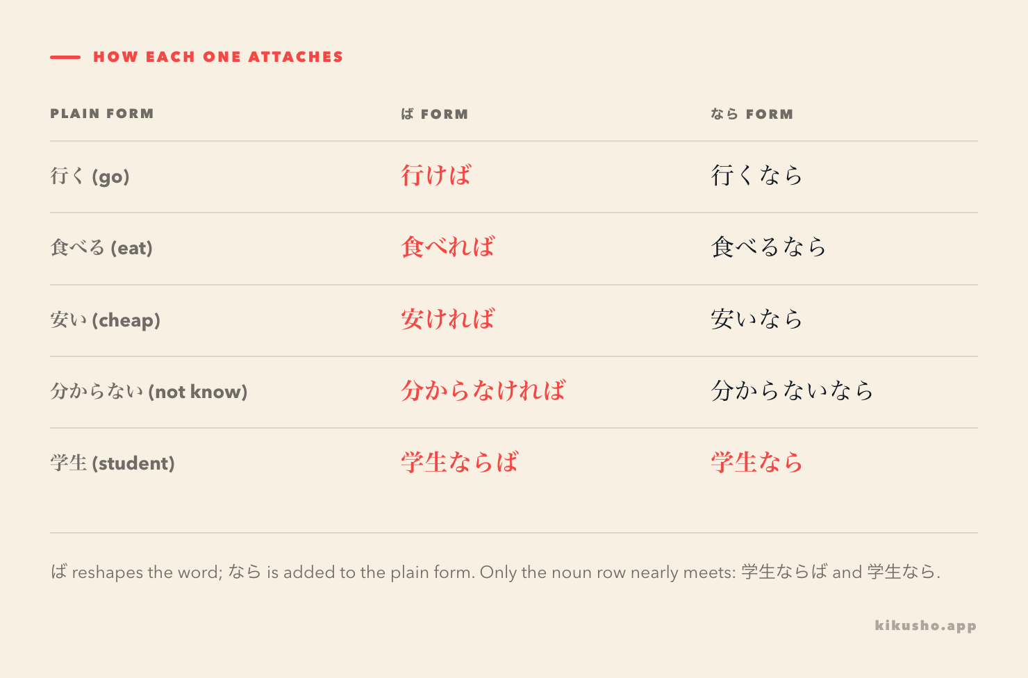 A five-row table showing the ば form and the なら form of a う-verb, a る-verb, an い-adjective, a negative and a noun: 行く as 行けば and 行くなら, 食べる as 食べれば and 食べるなら, 安い as 安ければ and 安いなら, 分からない as 分からなければ and 分からないなら, 学生 as 学生ならば and 学生なら.