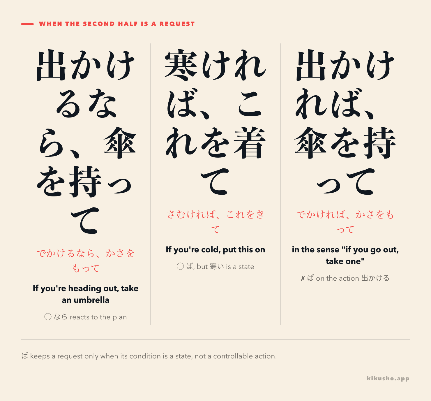A three-panel comparison of ば and なら before a request. 出かけるなら、傘を持って marked fine because なら reacts to the plan. 寒ければ、これを着て marked fine because 寒い is a state. 出かければ、傘を持って marked wrong because ば sits on the controllable action 出かける.
