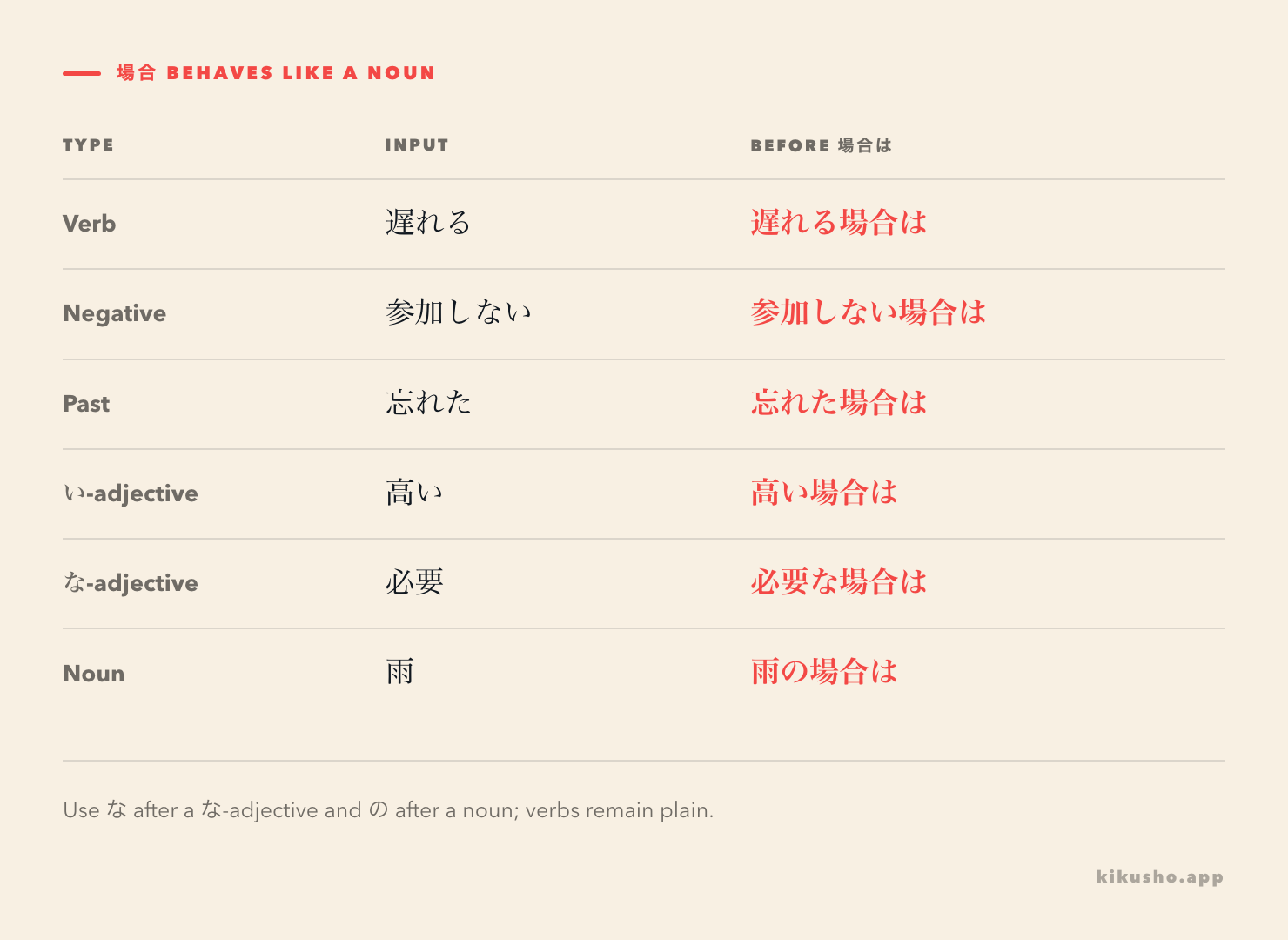Six basic attachments before 場合は: plain verbs, an い-adjective, a な-adjective with な and a noun with の.