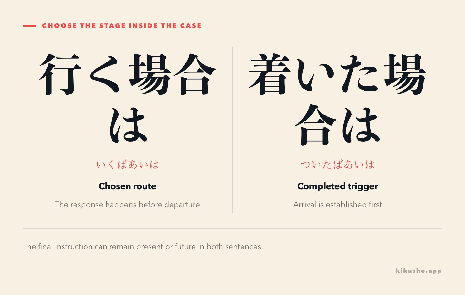 Two 場合は cases contrasting a planned action in nonpast form with a completed trigger in past form.