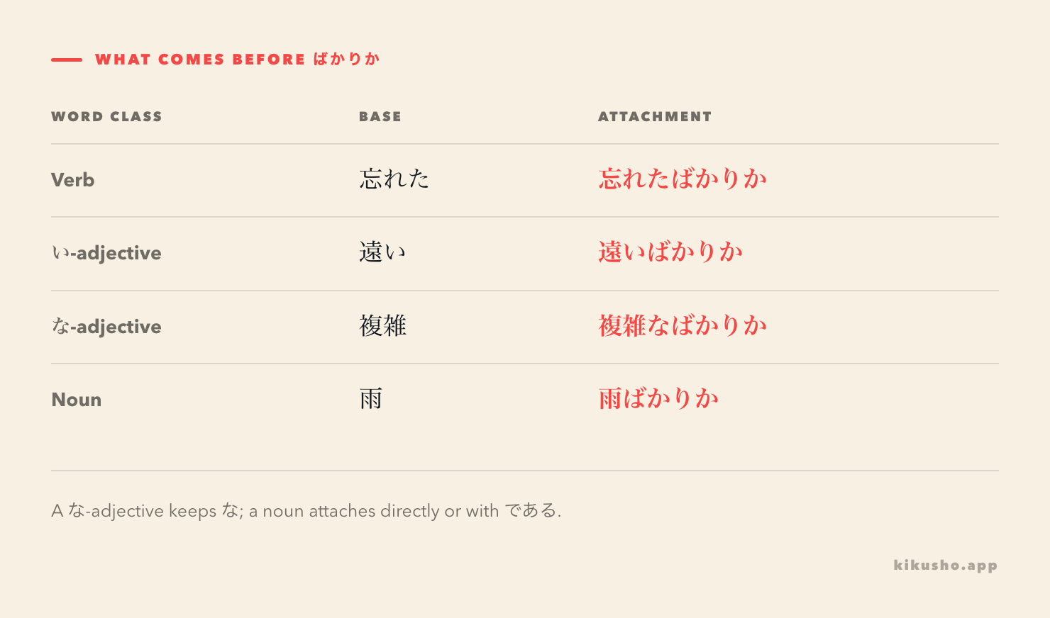 A grid shows verb, i-adjective, na-adjective and noun attachment before ばかりか, highlighting the な needed after a na-adjective.