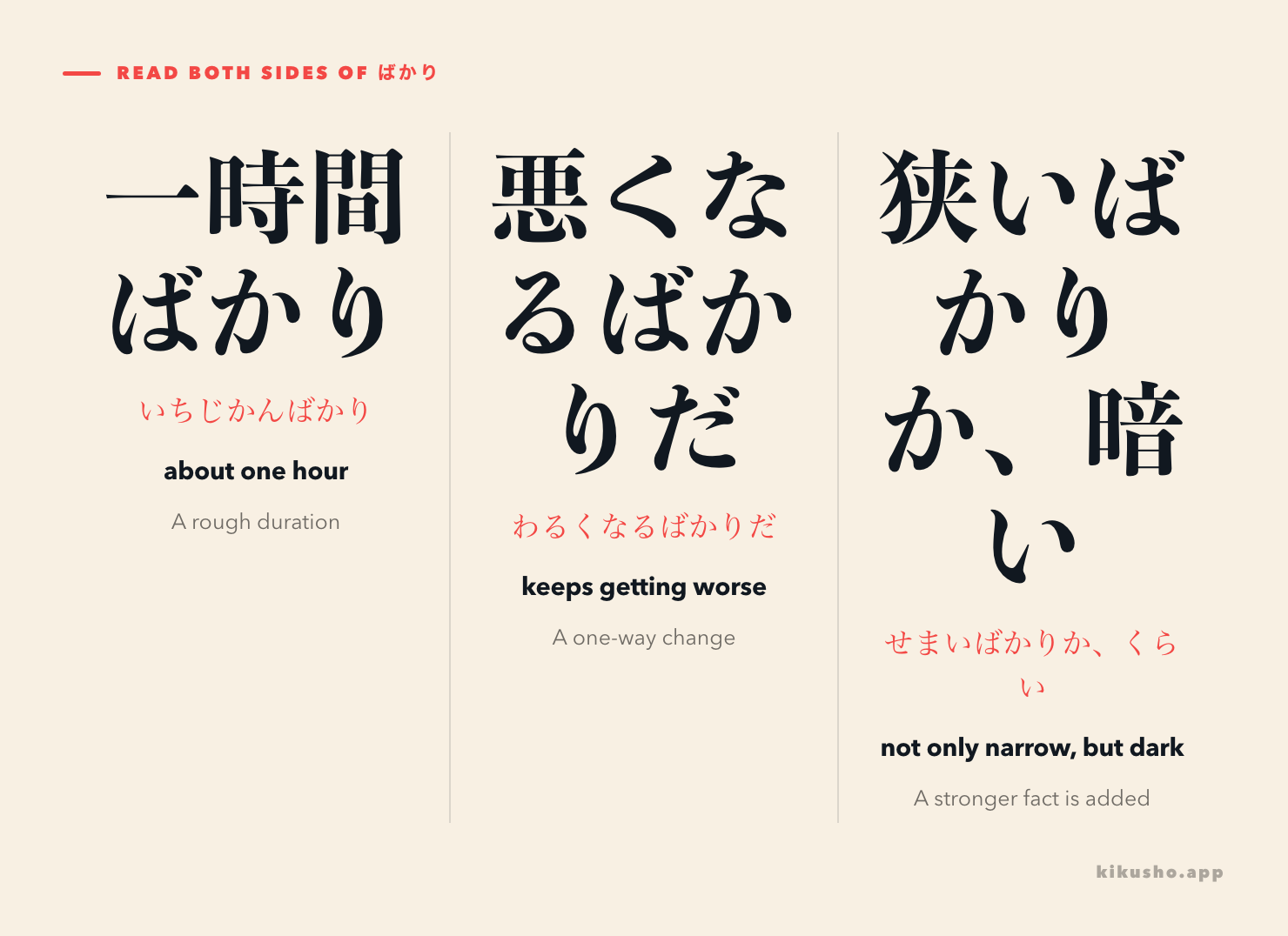 Three panels compare 一時間ばかり as an approximation, 長引くばかりだ as a continuing trend, and 長引いたばかりか結論も出なかった as emphatic addition.