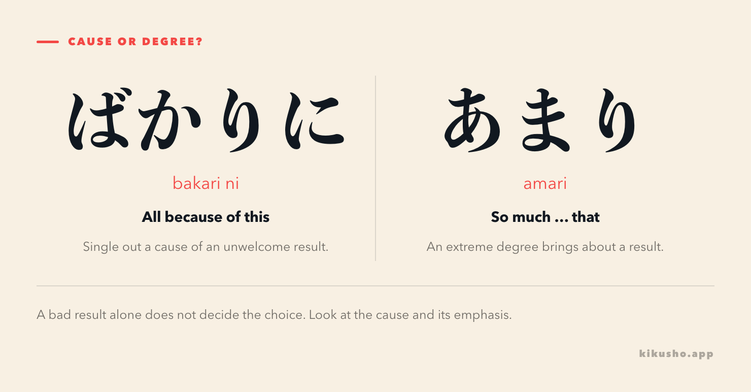 Two panels compare ～ばかりに, a singled-out cause of an unwelcome result, with ～あまり, an extreme degree leading to a result.
