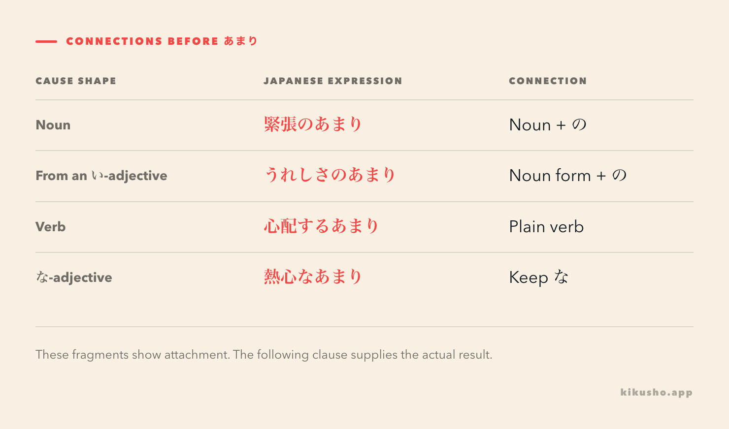 Four rows show 緊張のあまり and うれしさのあまり with noun-plus-の attachment, 心配するあまり with a plain verb, and 熱心なあまり with な.