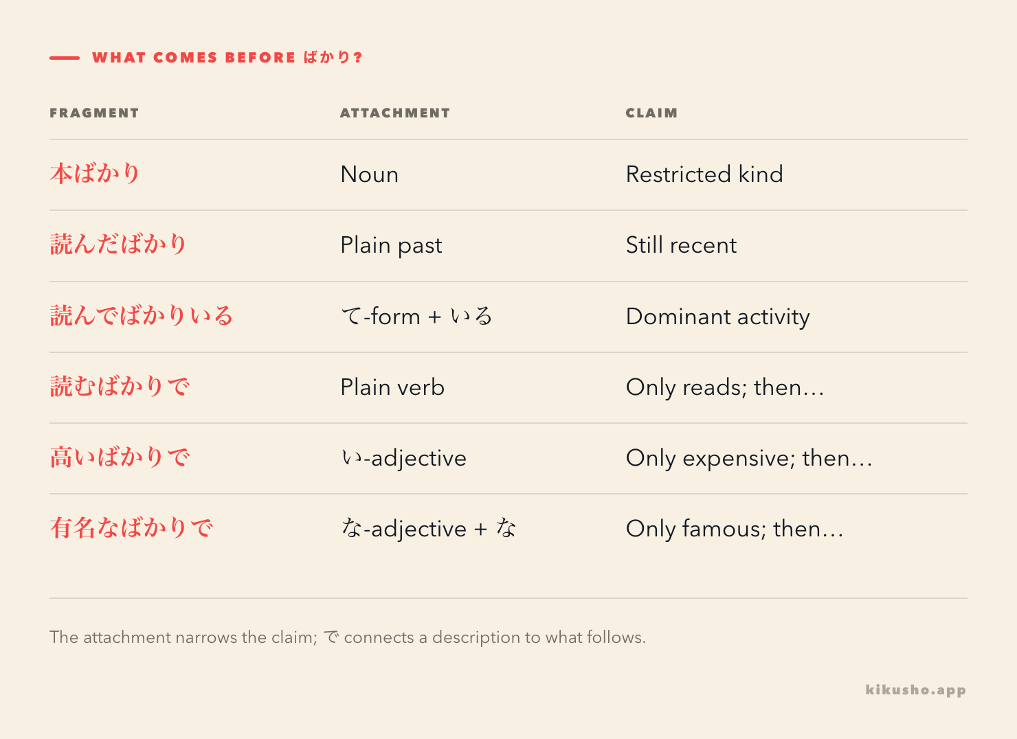 Six attachment examples showing noun, plain past, te-form, dictionary-form verb, i-adjective and na-adjective before bakari.