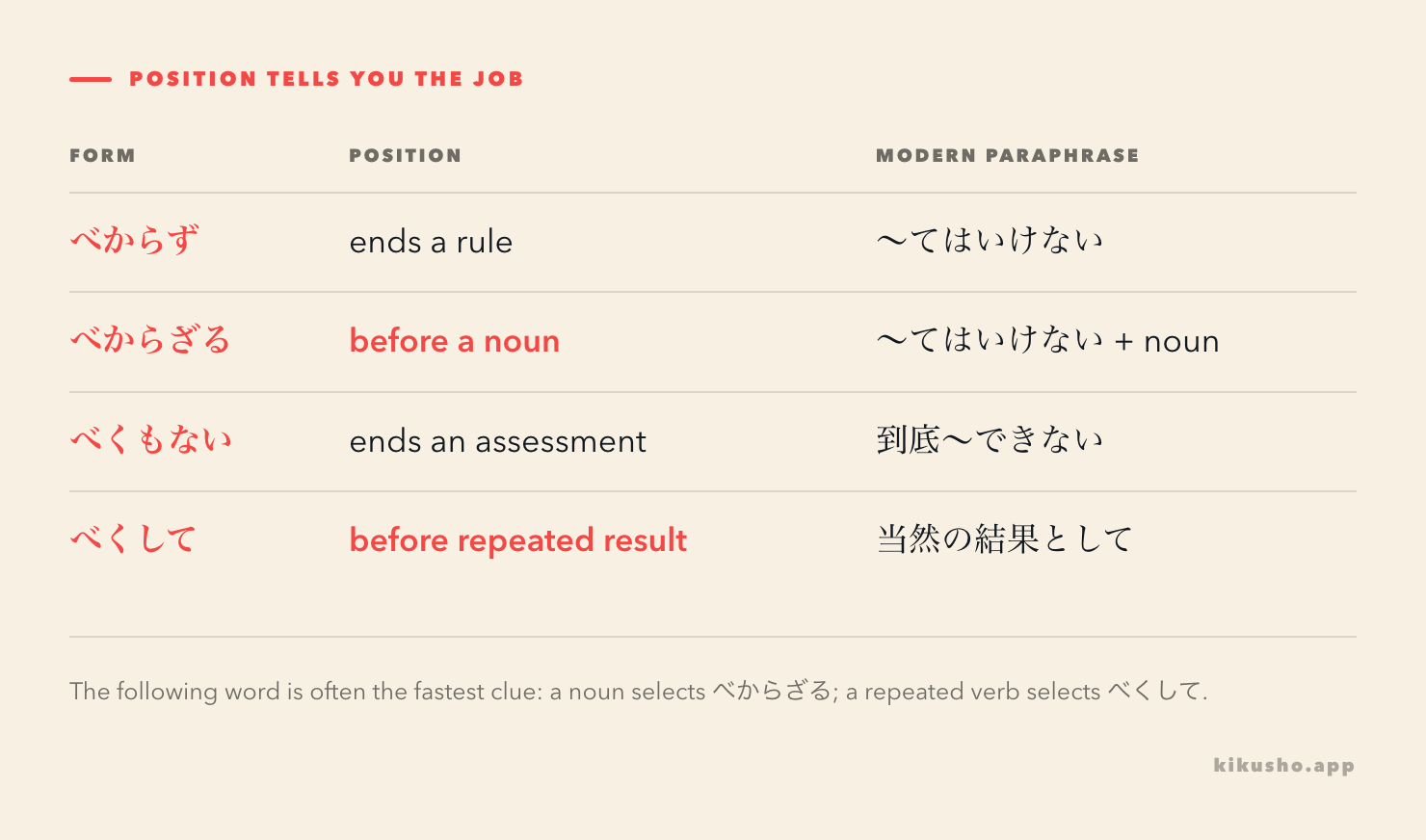A four-row grid showing where べからず, べからざる, べくもない and べくして appear and how each can be paraphrased in modern Japanese.