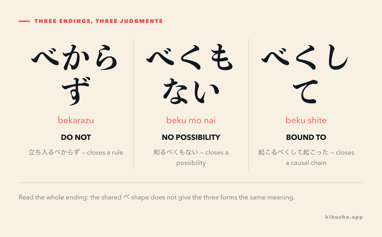Three formal べく constructions compared: べからず prohibits, べくもない rules out possibility, and べくして presents an inevitable result.