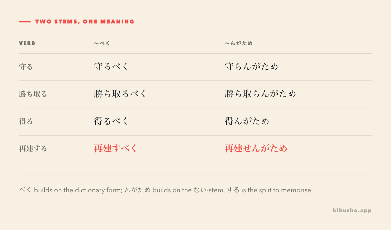 A grid of four verbs, each shown with its ~べく form built on the dictionary form and its ~んがため form built on the ない-stem. The 再建する row is picked out in coral to show the irregular split into 再建すべく and 再建せんがため.