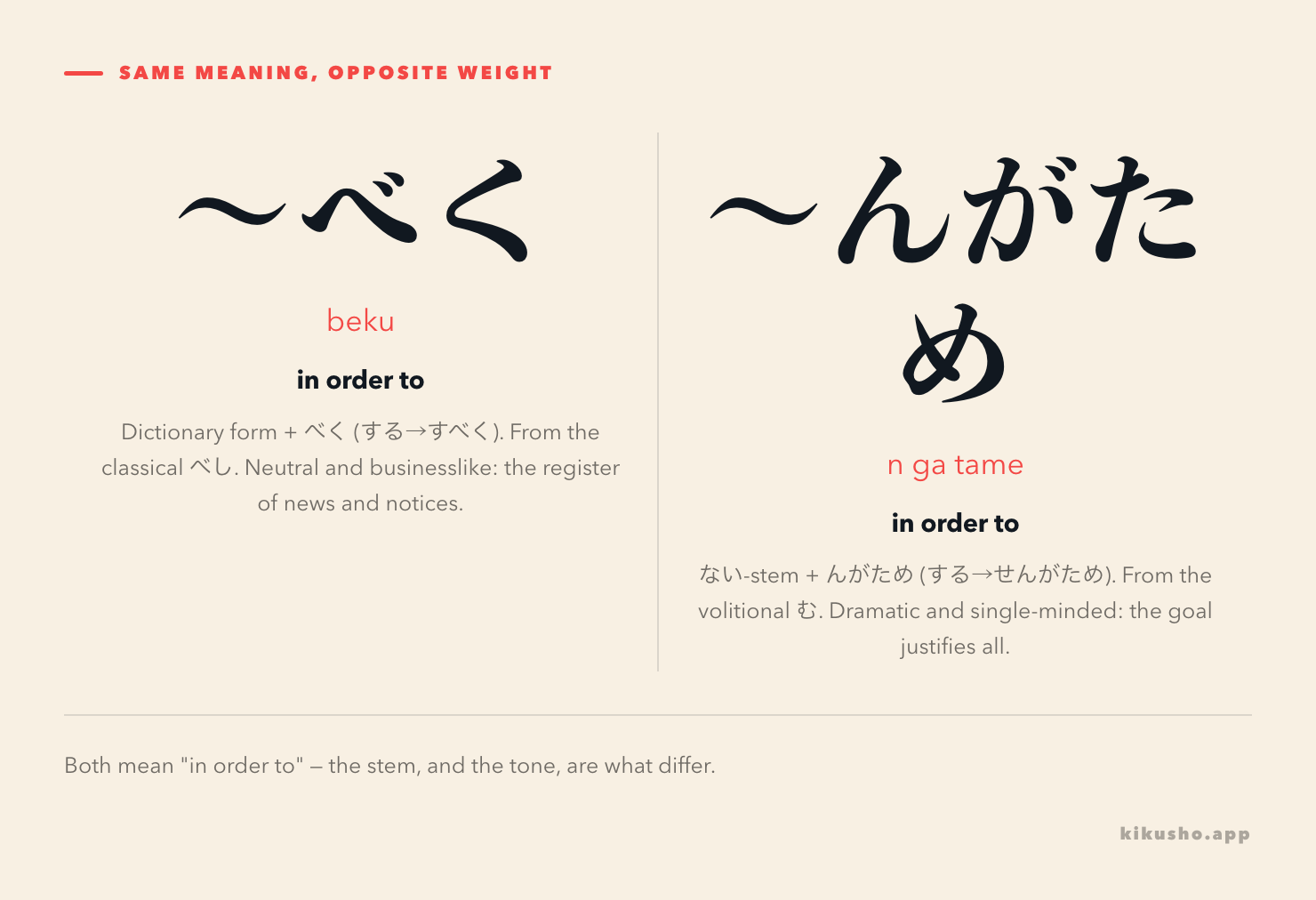 Two panels. Left: ~べく, reading beku, gloss "in order to," note that it hangs off the dictionary form, comes from べし, and carries a neutral, businesslike register. Right: ~んがため, reading n ga tame, gloss "in order to," note that it hangs off the ない-stem, comes from the volitional む, and carries a dramatic, single-minded register.