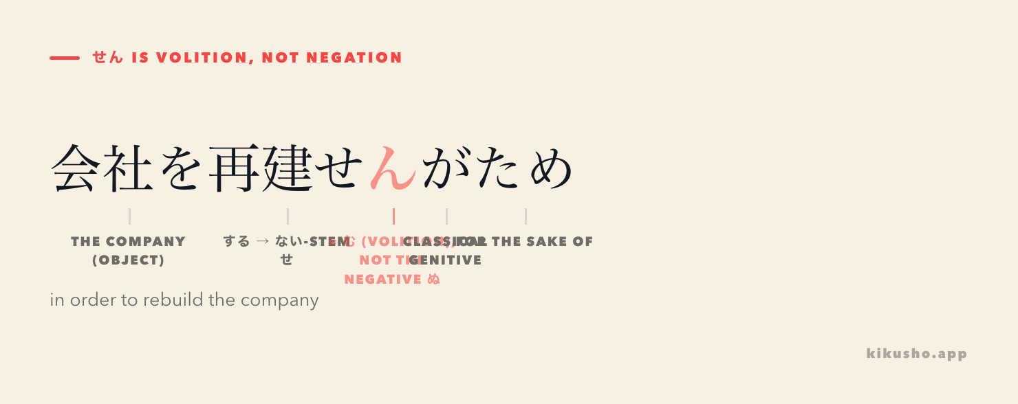 The phrase 会社を再建せんがため broken into labelled parts: 会社を marked as the object, 再建せ as the ない-stem of する, ん labelled as the volitional む rather than the negative ぬ, が as the classical genitive, and ため as "for the sake of." The gloss reads "in order to rebuild the company."