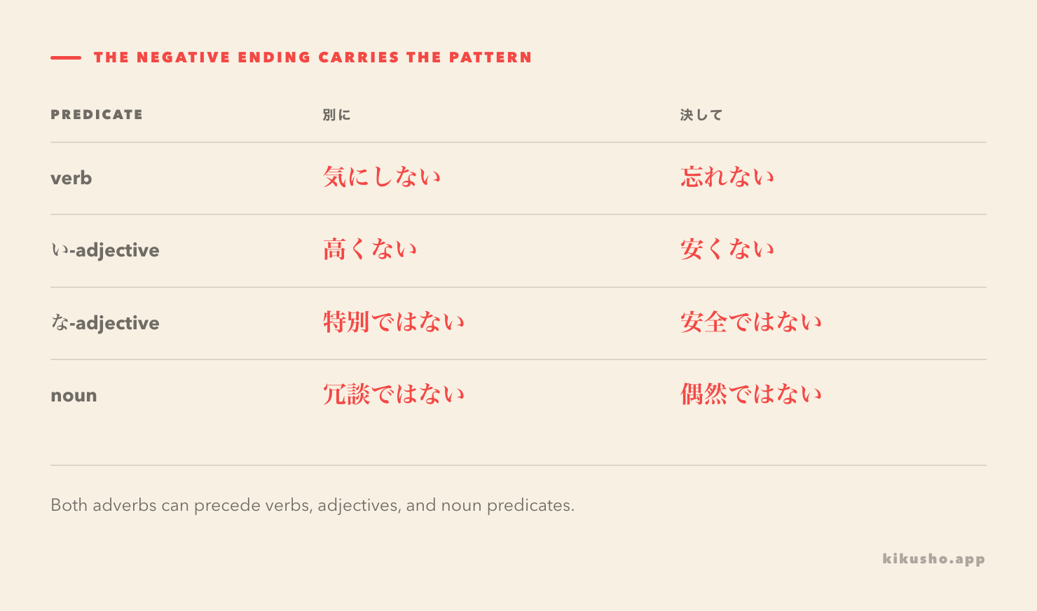 A grid showing 別に and 決して with negative verbs, adjectives, and noun predicates.