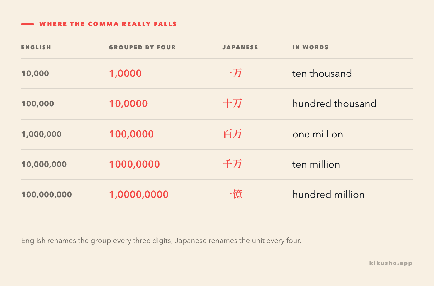 A five-row table of amounts from ten thousand to a hundred million across four columns: the number with English commas, the same number regrouped every four digits, its Japanese form, and the English words. The regrouped column and the Japanese form are highlighted in coral.