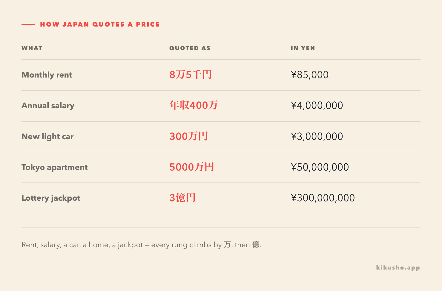 A five-row table of real Japanese prices: monthly rent 8万5千円, annual salary 年収400万, a new small car 300万円, a Tokyo apartment 5000万円, and a lottery top prize 3億円, each shown against its value in plain yen.