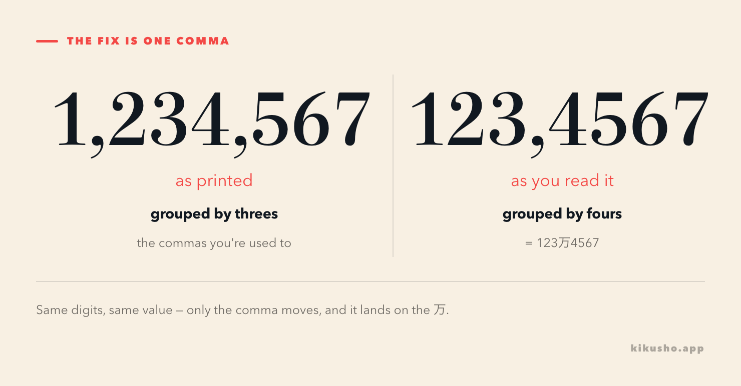 Two panels of the same number: on the left, 1,234,567 grouped by threes as it is printed; on the right, the same digits grouped by fours as 123,4567, which reads 123万4567.