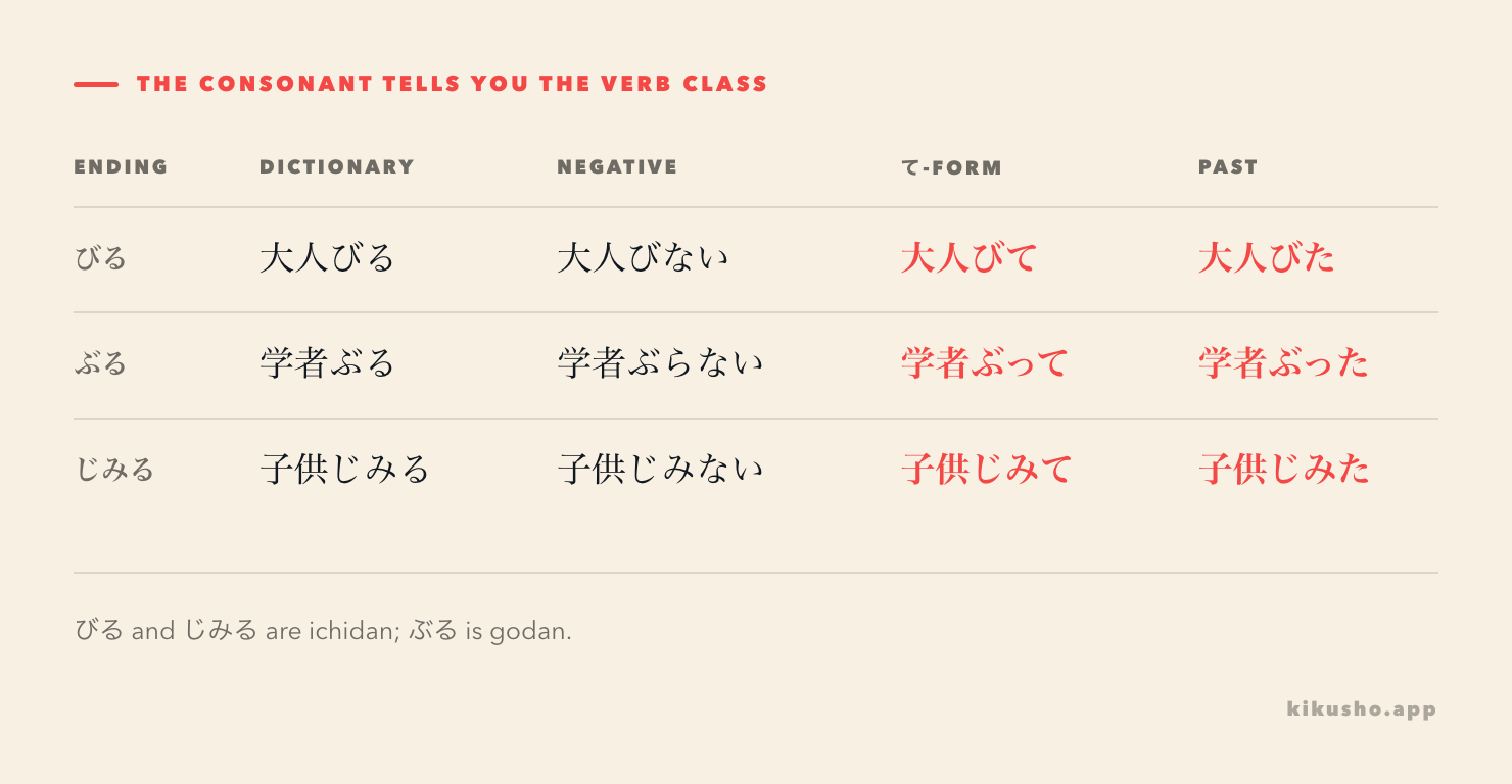 A grid shows ichidan びる and じみる beside godan ぶる, with their negative, te-form and past forms.