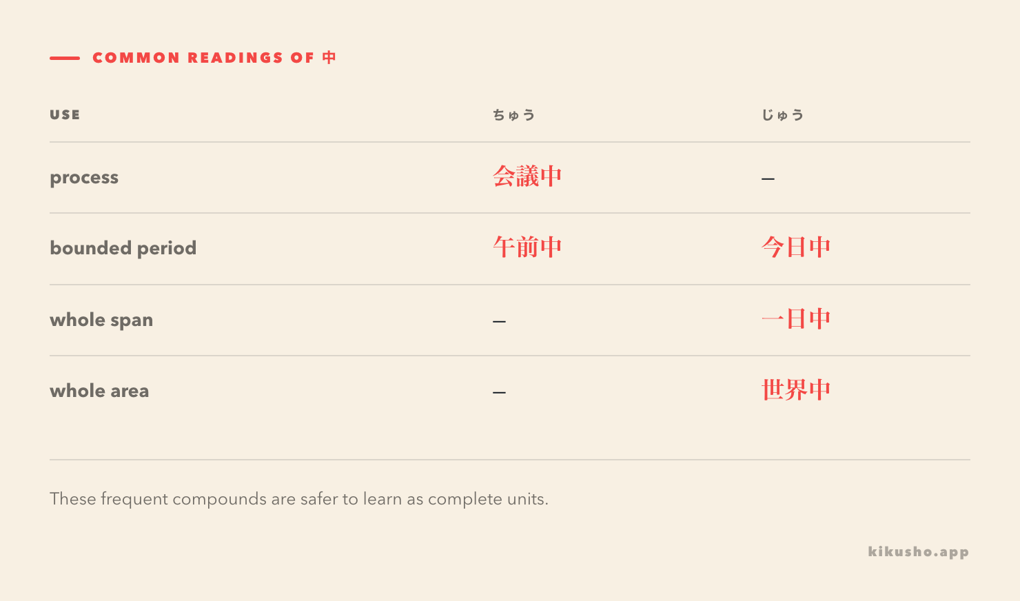 A grid of common 中 compounds grouped by process, bounded period, whole span, and whole area, with their ちゅう or じゅう readings.