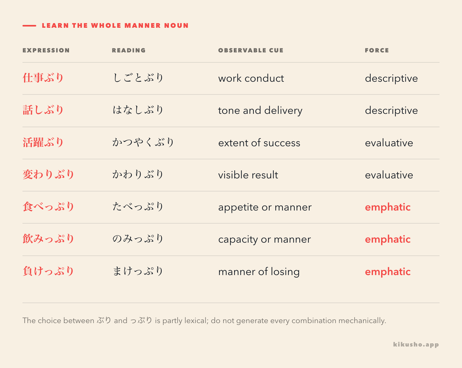 A grid groups common ぶり and っぷり nouns by their base, observable cue, and usual evaluative strength.
